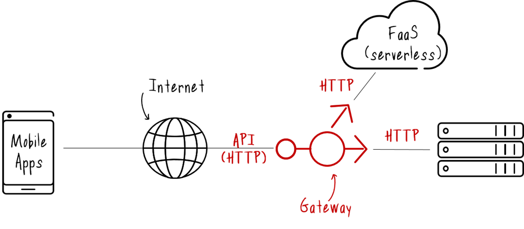 api-gateway