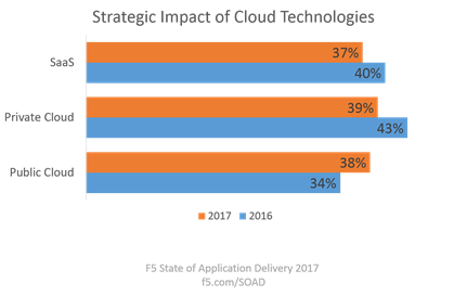 cloud strategic impact 2016-2017