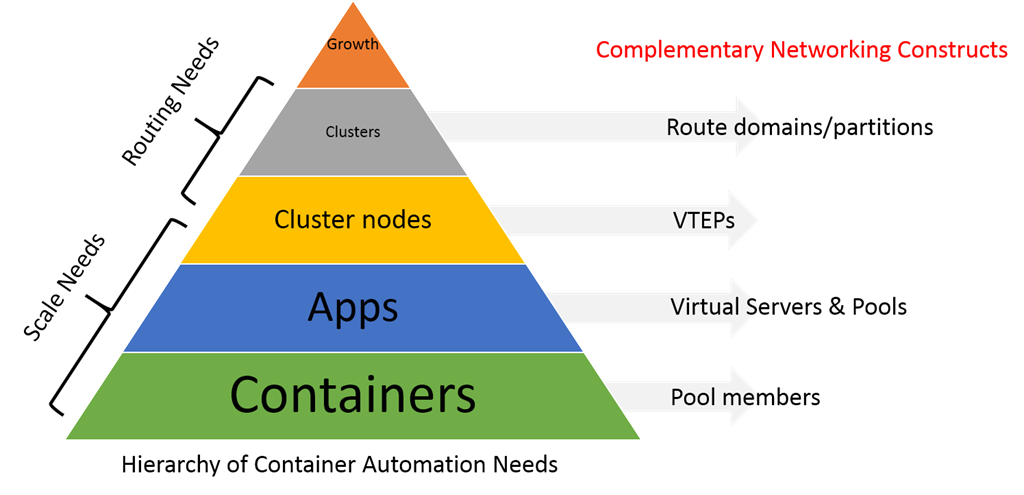 container-automation-needs