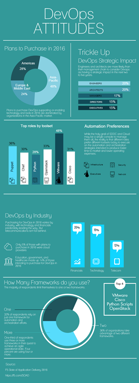 devops attitudes soad16