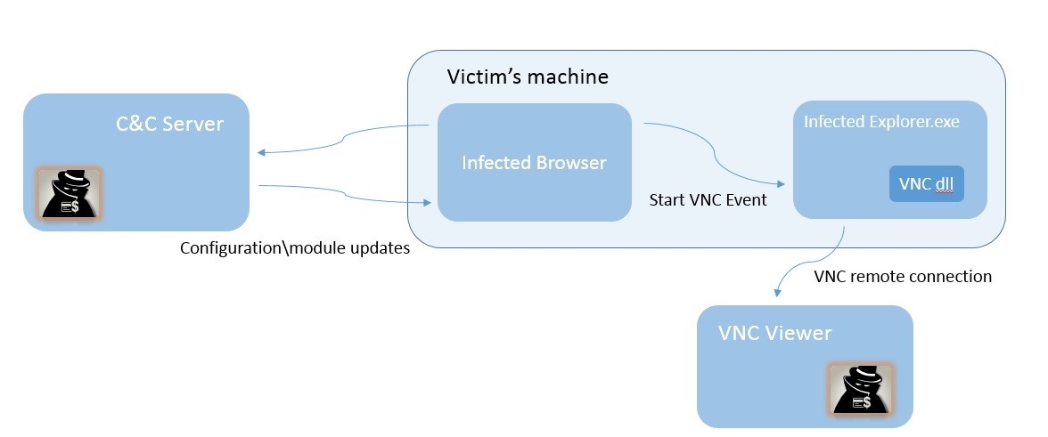 Dridex Figure 8: Victim and attacker communications scheme