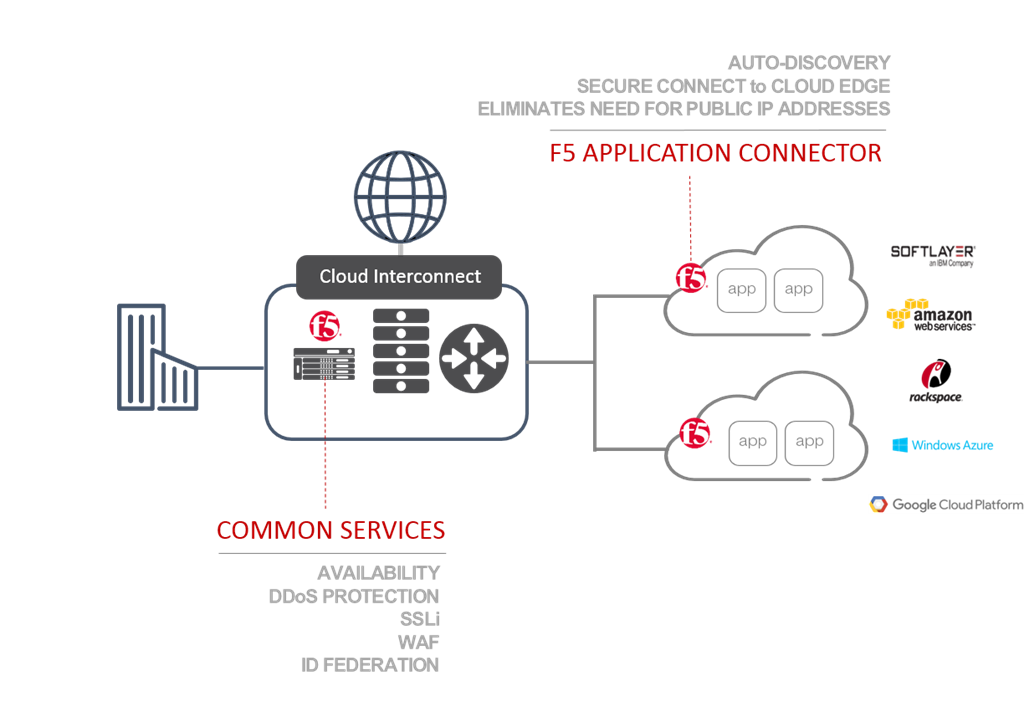 f5 app connector diagram