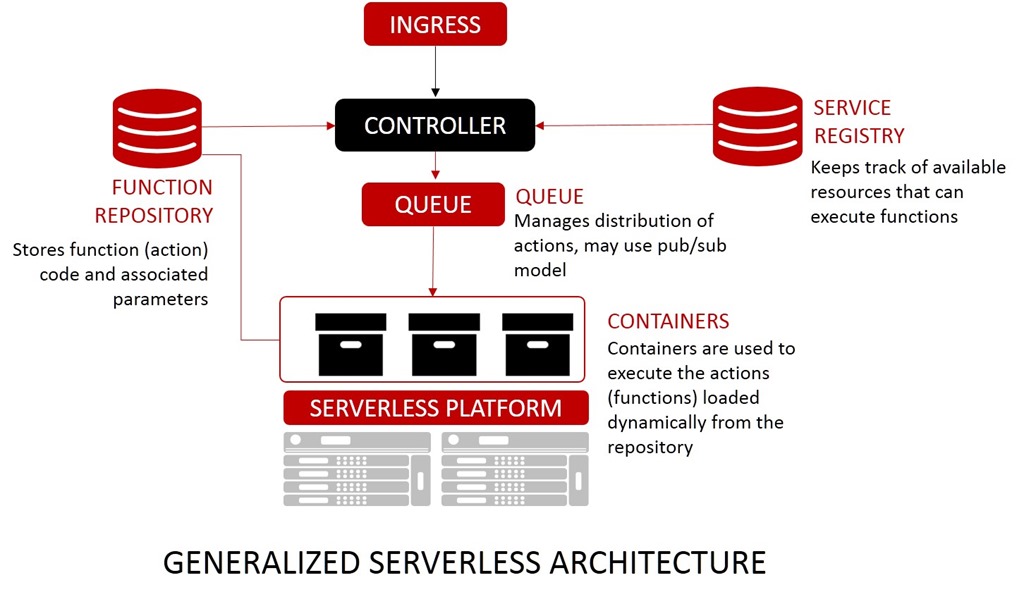 generalized serverless architecture