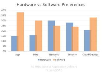 hardware vs software soad16