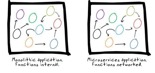 microservices-paradox