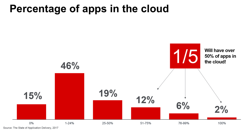 percentage apps in cloud