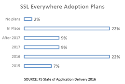 ssl everywhere adoption plans soad 2016