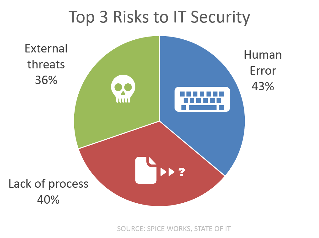 top 3 risks it security spiceworks survey