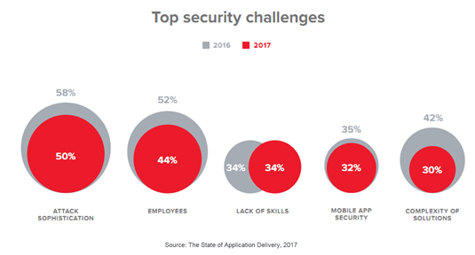 top security challenges soad17