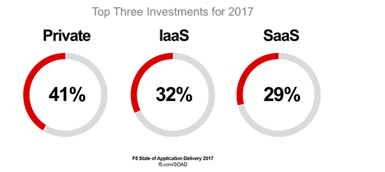 top three investments soad 2017