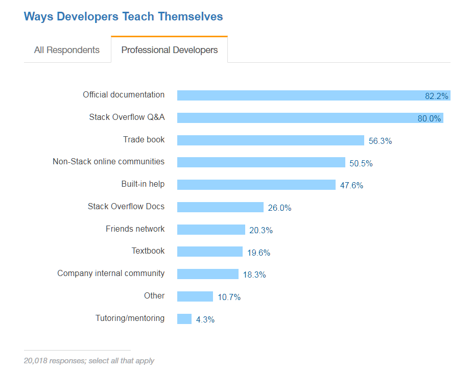 ways devs teach themselves