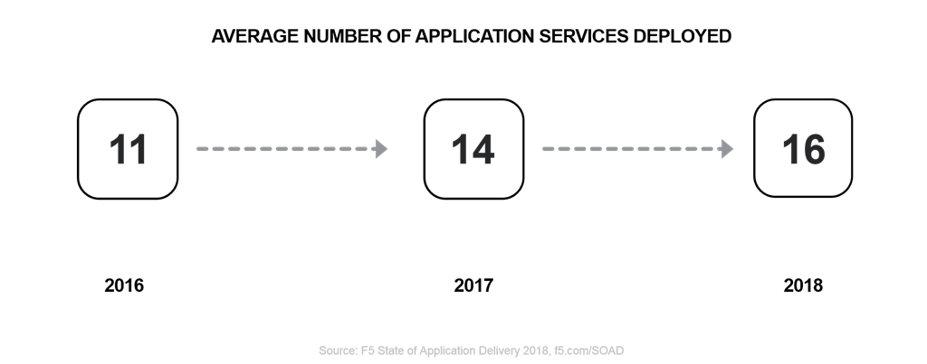 average app services time SOAD18