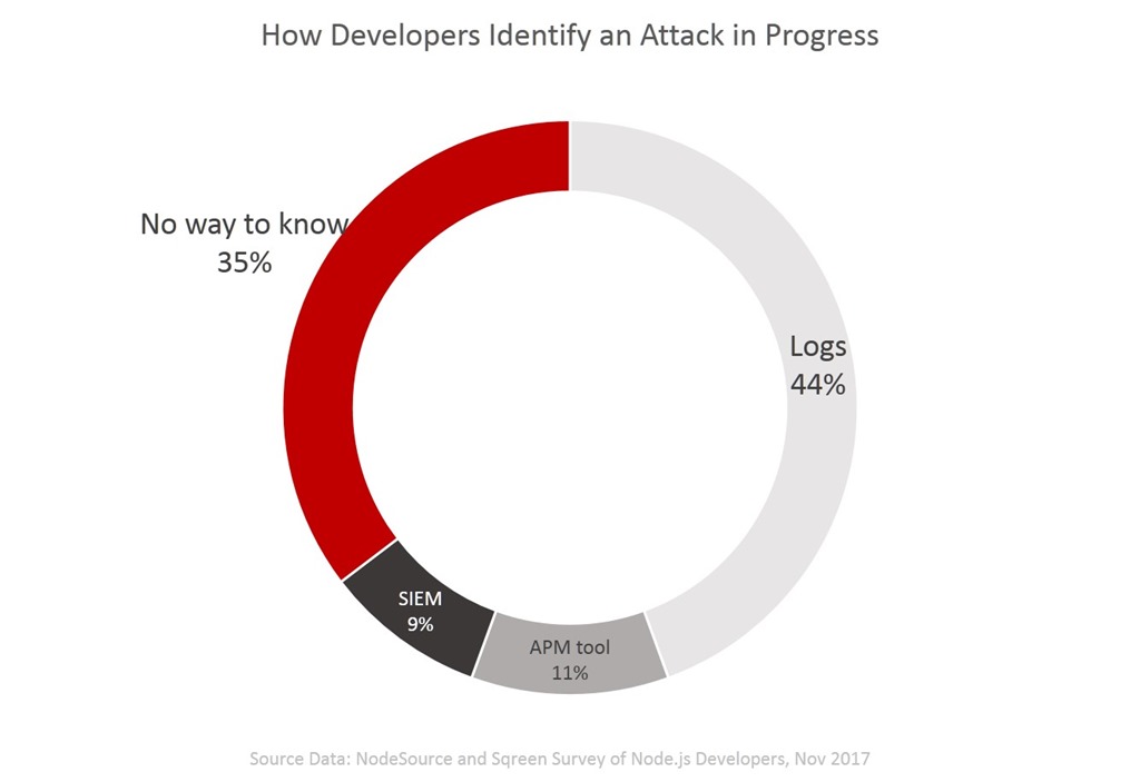 how dev id attacks nodesource survey