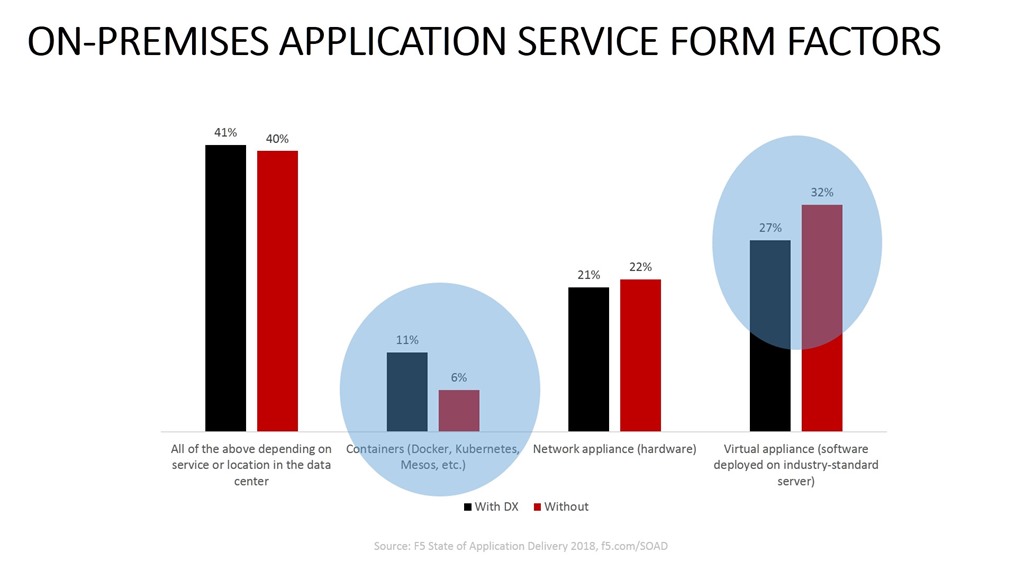 on-prem form factor dx impact soad18