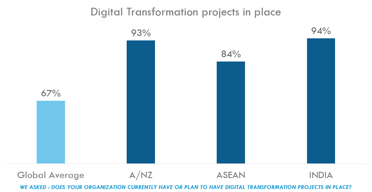 Chart: Digital Transformation projects in place