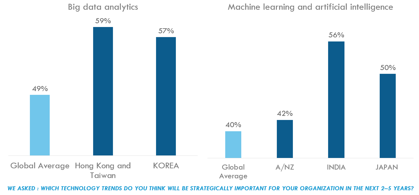 Chart: Big data analytics vs. machine learning and AI