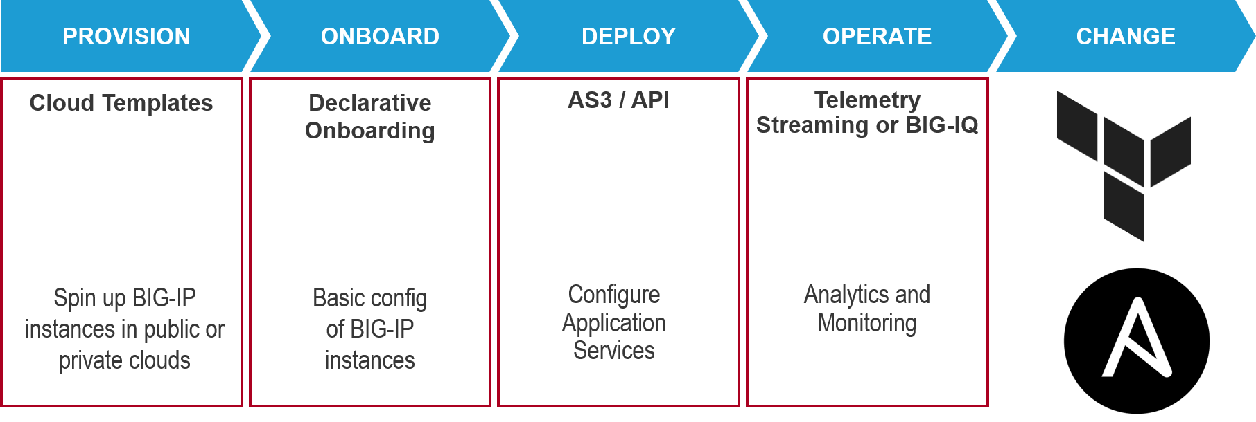 Choosing Ansible or Terraform for F5 Application Services
