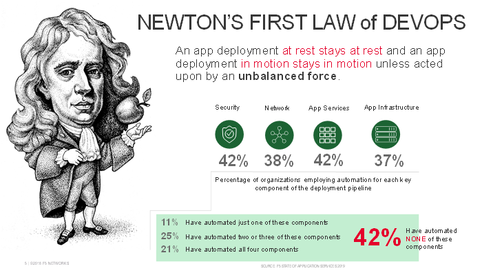 Newtons Law of DevOps
