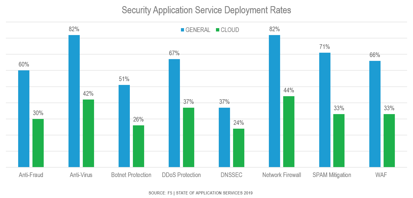 Security application service deployment rates