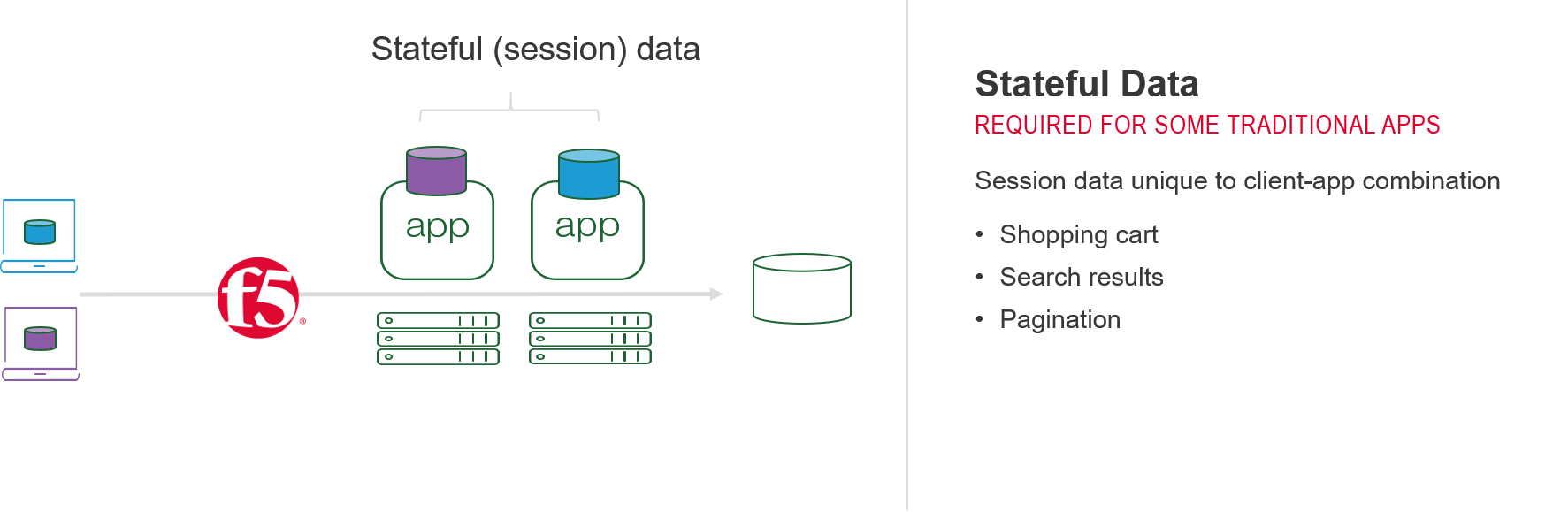 Stateful sessions data