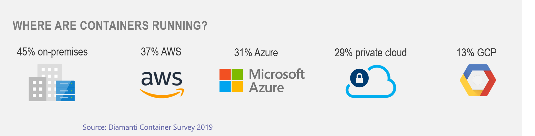 where are containers running