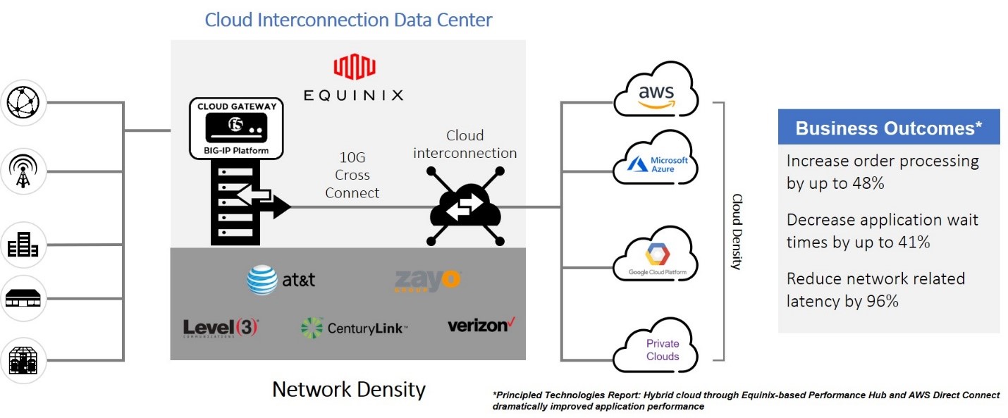 cloud interconnection data center