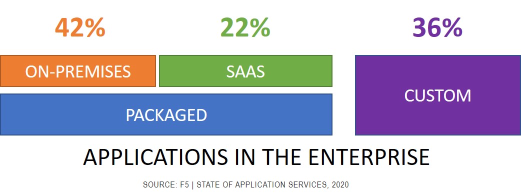 Applications in the enterprise