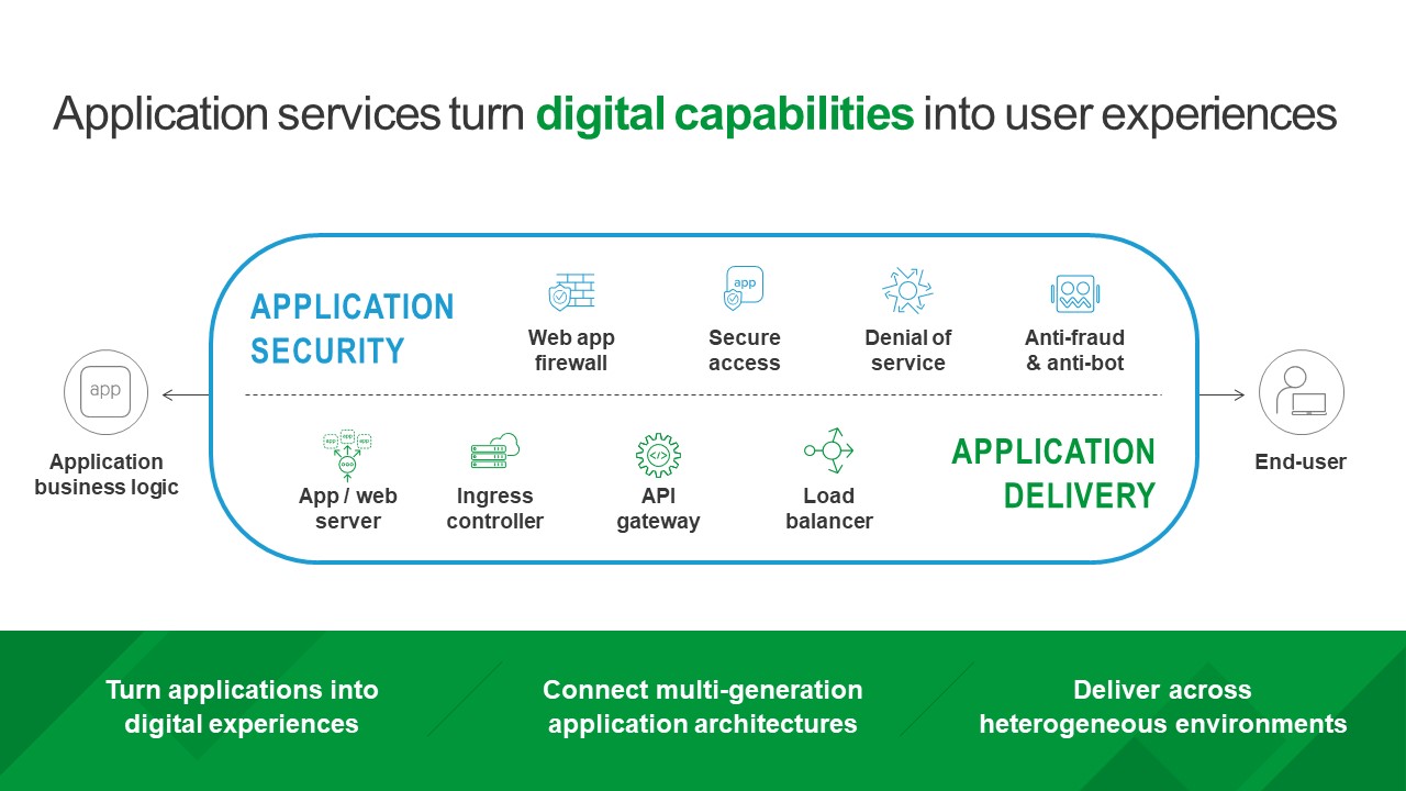 Application services turn digital capabilities into user experineces