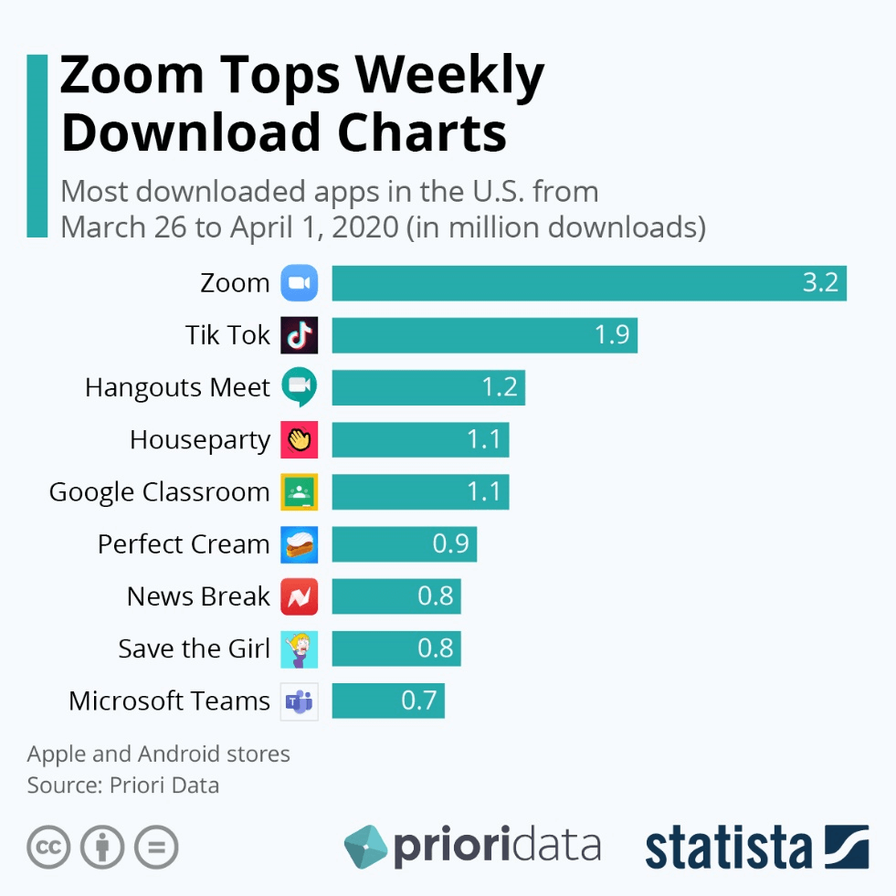 Zoom tops weekly download charts