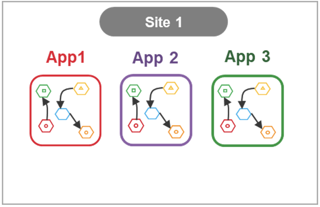 Figure 3 - How to Save Hundreds of Hours a Month on App Deployment Using Multi-Cloud Clusters