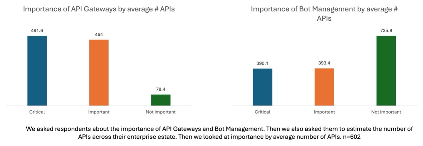API 网关和 Bot 管理图