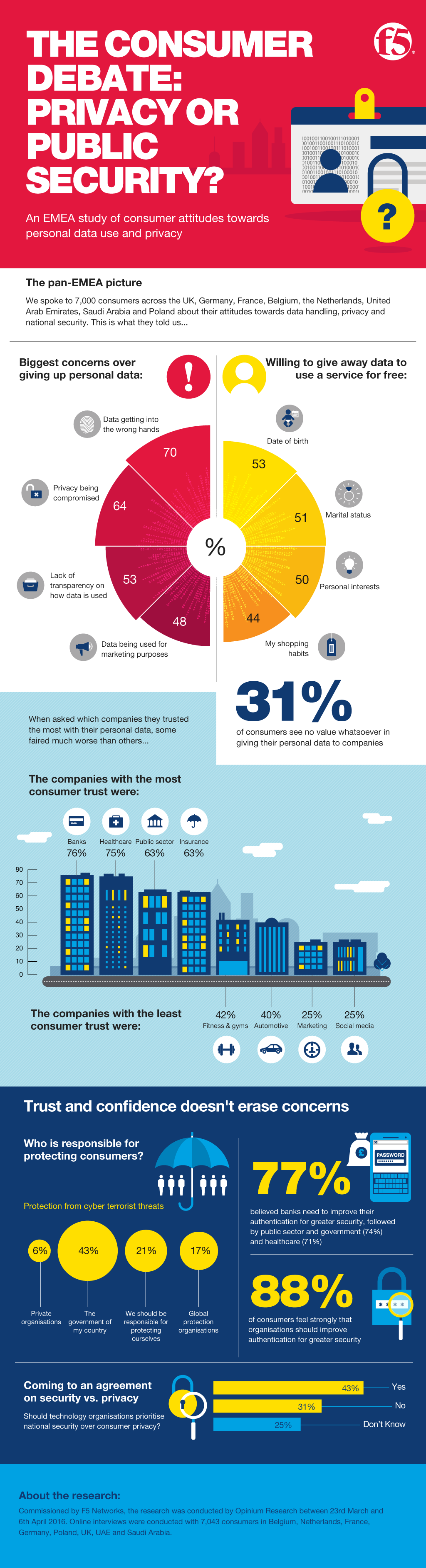Infographic: A Consumer Debate: Privacy or Public Security