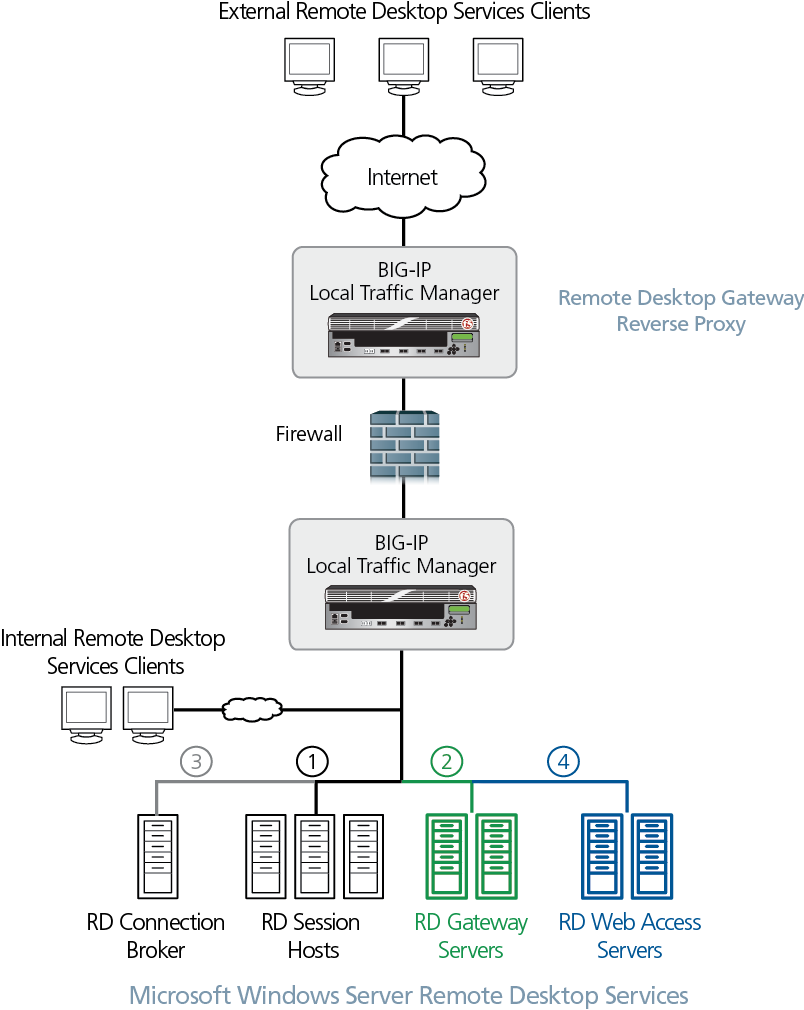 what is windows server 2012 r2 remote desktop services