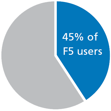 图表显示 45% 的受访企业通过部署 F5 解决方案应对安全风险。