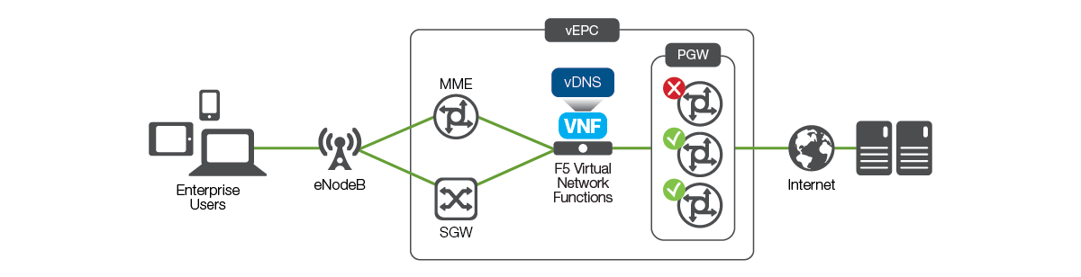Diagram of F5’s network functions virtualization (NFV) solution