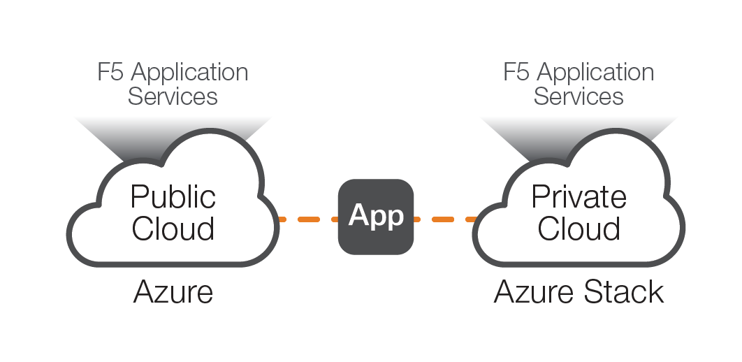 Simple illustration of F5 Application Services (Azure) and F5 Application Services (Azure Stack)