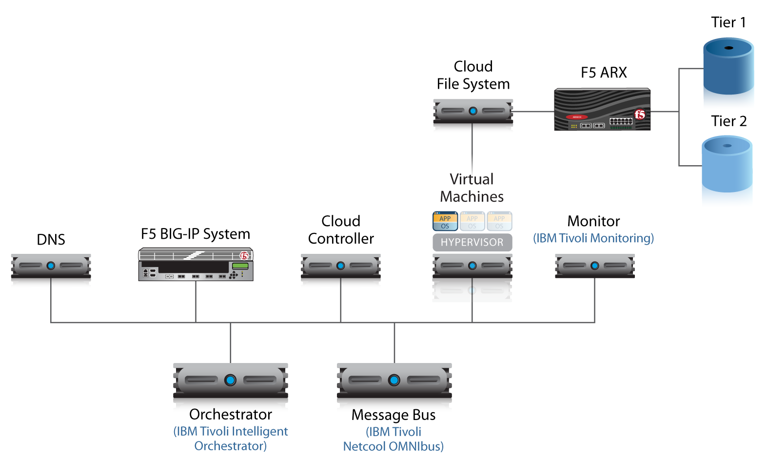 Diagram of cloud reference architecture