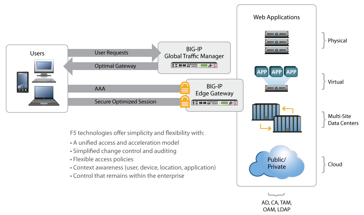 Graphic illustration of managing cloud authentication on-premises