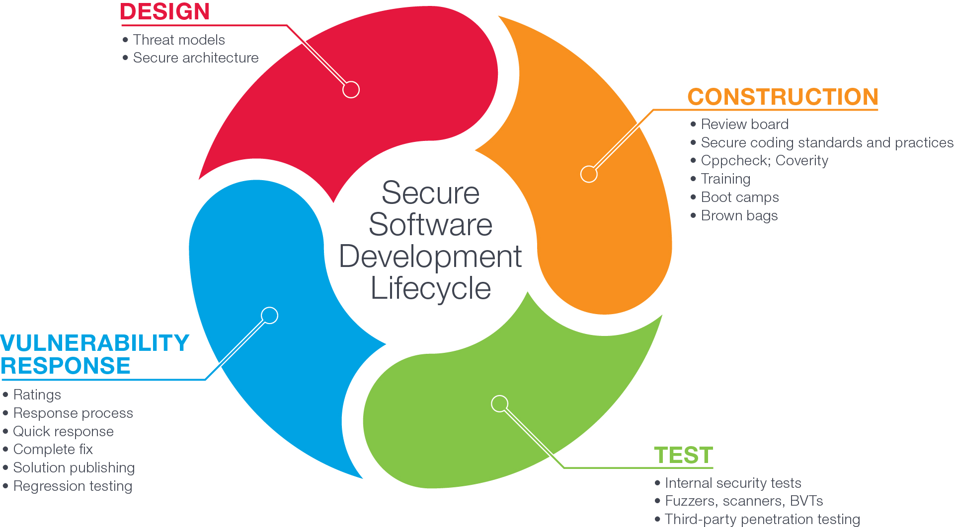 Secure-Software-Design Prüfungs