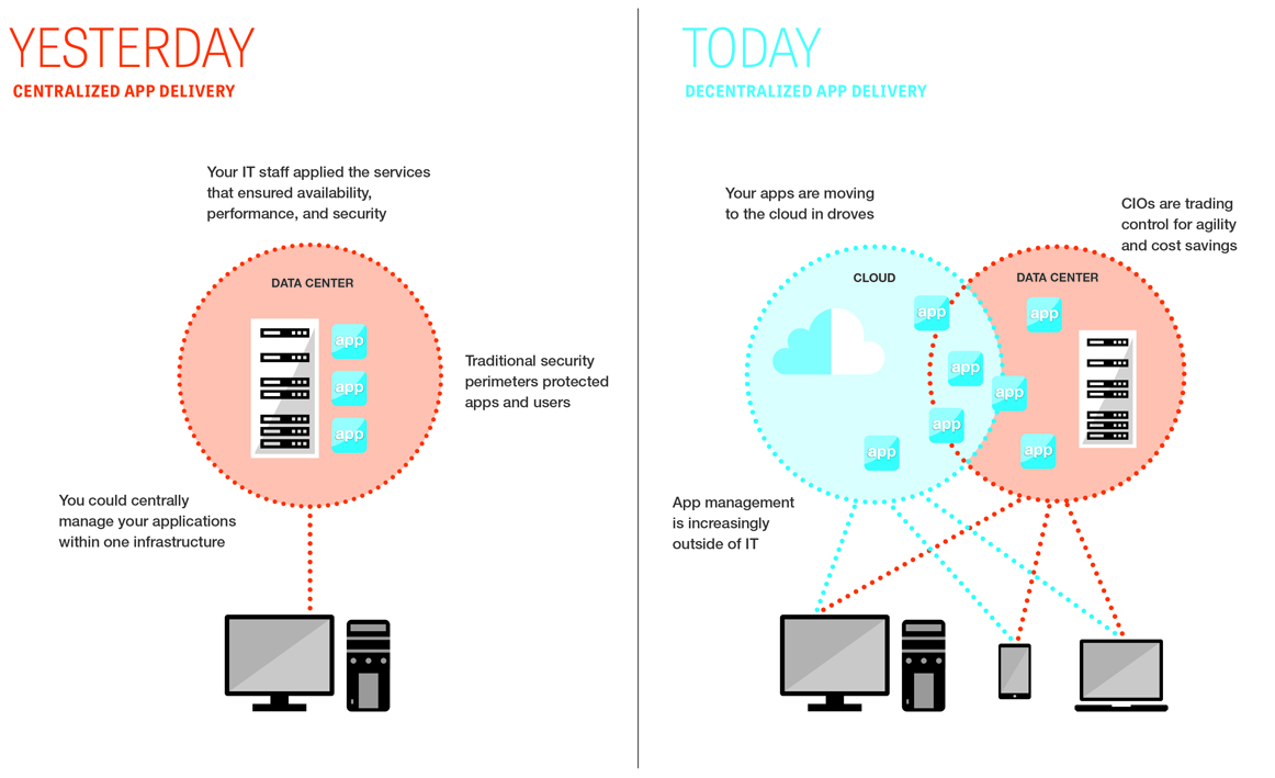 Figure 1: Application delivery is rapidly becoming decentralized.