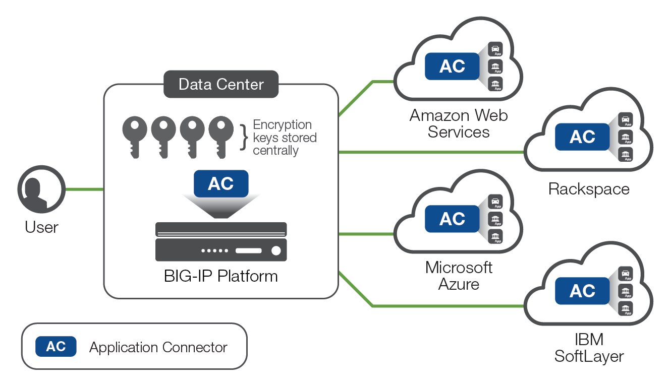 How Application Connector eases the transition to the cloud diagram