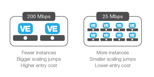 Graphic illustration of Scaling and sizing BIG-IP Per-App VEs