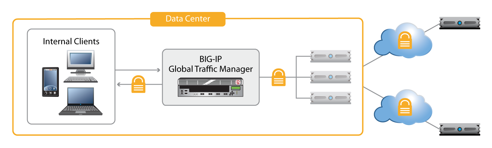 BIG-IP GTM is the DNS resolver responsible for requesting the additional DNSSEC records and doing the crypto calculations to validate that the DNS response is correctly signed.