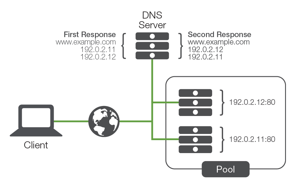 Basic DNS response for redundancy.