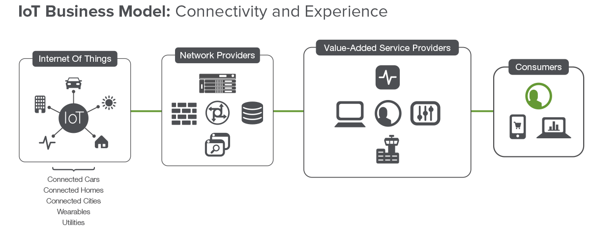 Simple illustrations of the IoT Business Model: Connectivity and Experience