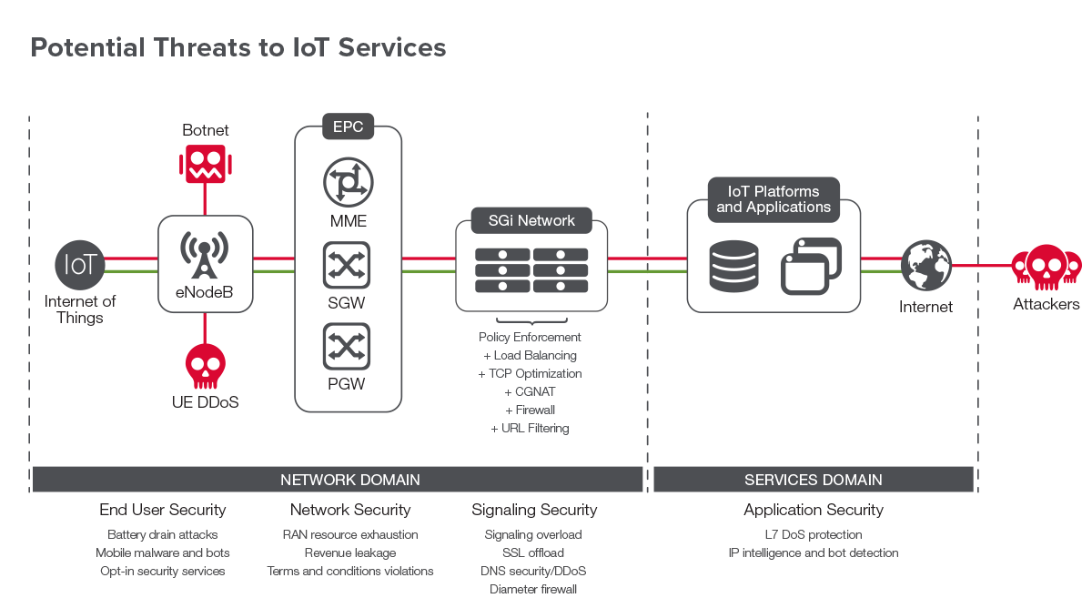 Diagram of Potential Threats to IoT Services