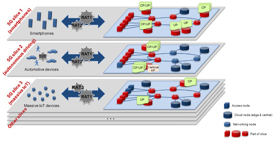 Network slicing and appdelivery