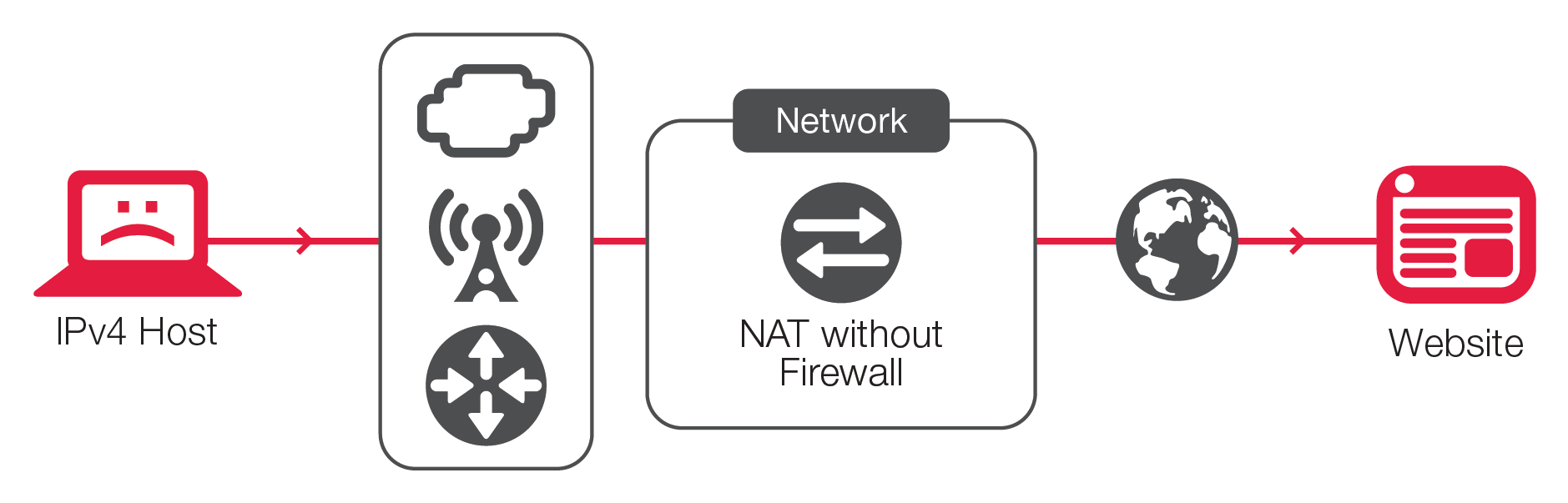 有状态 NAT 不会为有意愿或不情愿的内部主机提供任何保护，这可能被僵尸网络用来攻击网络或外部目标。