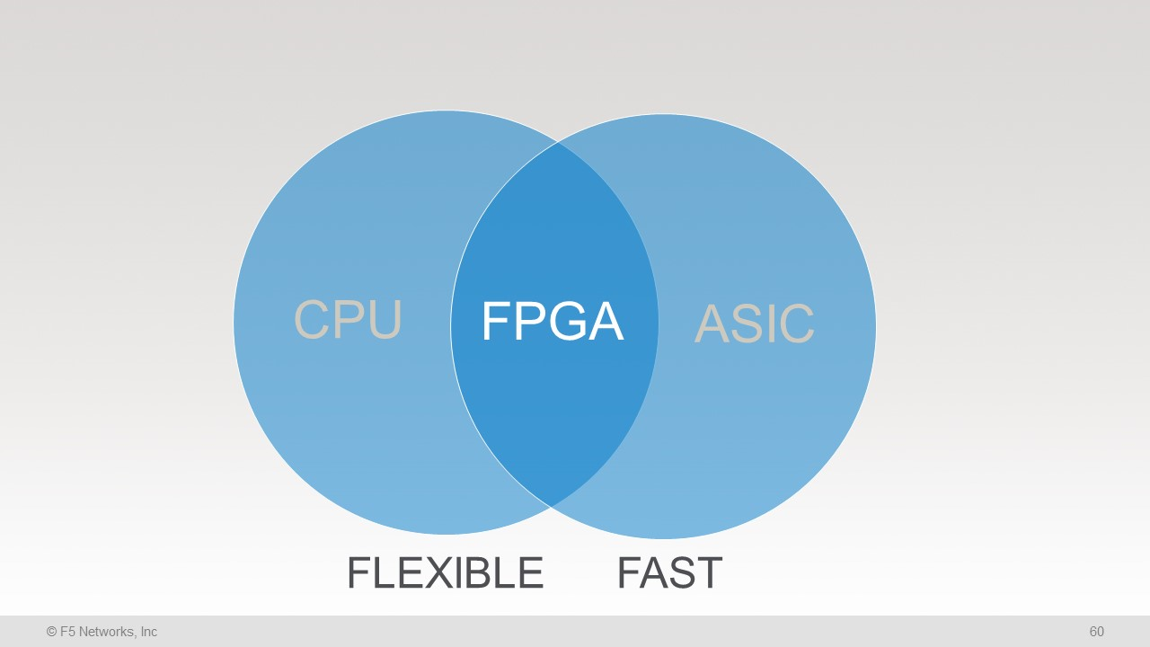 Figure 2: CPU, ASIC, and FPGA advantages