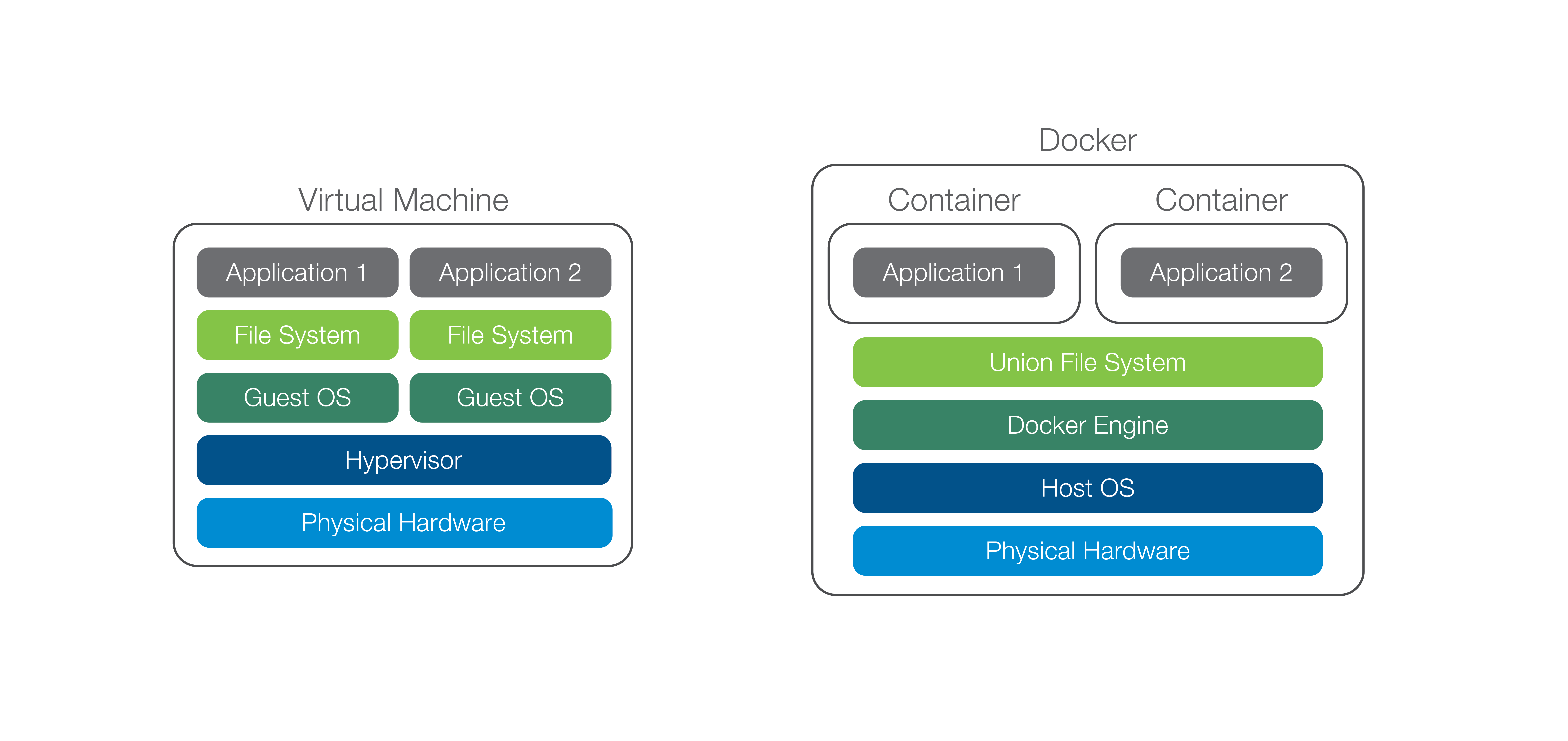 Comparison of virtual machines and Docker containers on a single host.